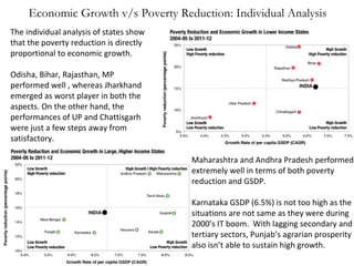 Economic Growth v/s Poverty Reduction: Individual Analysis
The individual analysis of states show
that the poverty reduction is directly
proportional to economic growth.
Odisha, Bihar, Rajasthan, MP
performed well , whereas Jharkhand
emerged as worst player in both the
aspects. On the other hand, the
performances of UP and Chattisgarh
were just a few steps away from
satisfactory.
Maharashtra and Andhra Pradesh performed
extremely well in terms of both poverty
reduction and GSDP.
Karnataka GSDP (6.5%) is not too high as the
situations are not same as they were during
2000’s IT boom. With lagging secondary and
tertiary sectors, Punjab’s agrarian prosperity
also isn’t able to sustain high growth.

 
