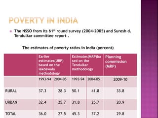  The NSSO from its 61st round survey (2004-2005) and Suresh d.
Tendulkar committee report .
The estimates of poverty ratios in India (percent)
Earlier
estimates(URP)
based on the
lakdawala
methodology
Estimates(MRP)ba
sed on the
Tendulkar
methodology
Planning
commission
(MRP)
1993-94 2004-05 1993-94 2004-05 2009-10
RURAL 37.3 28.3 50.1 41.8 33.8
URBAN 32.4 25.7 31.8 25.7 20.9
TOTAL 36.0 27.5 45.3 37.2 29.8
 
