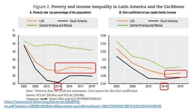 Poverty in Latin America | PPTX | South America Travel | Travel Locations