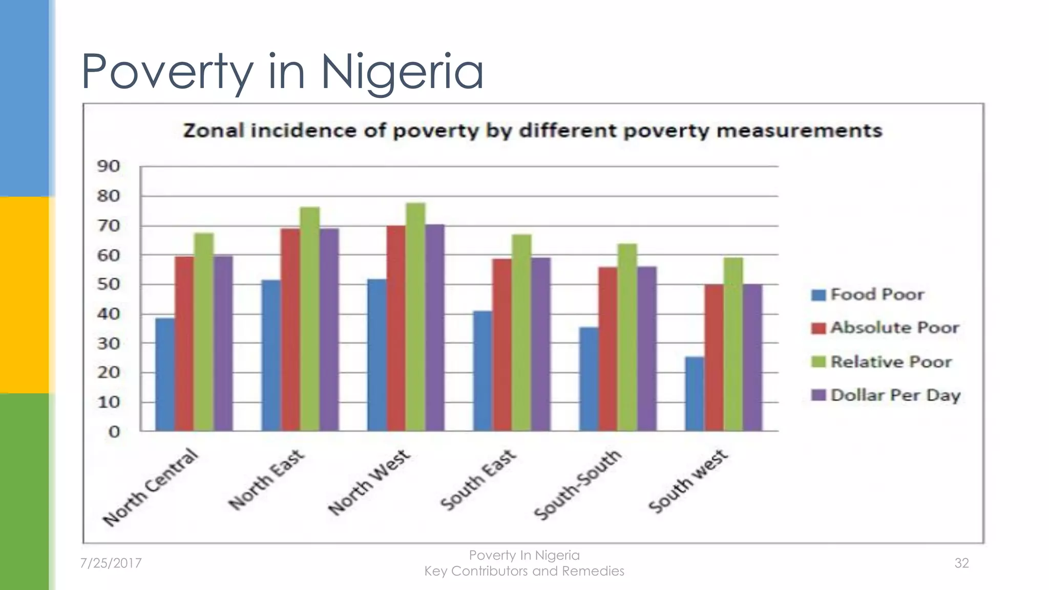 Poverty in Nigeria | PDF