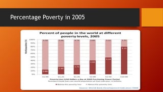 Percentage Poverty in 2005

 