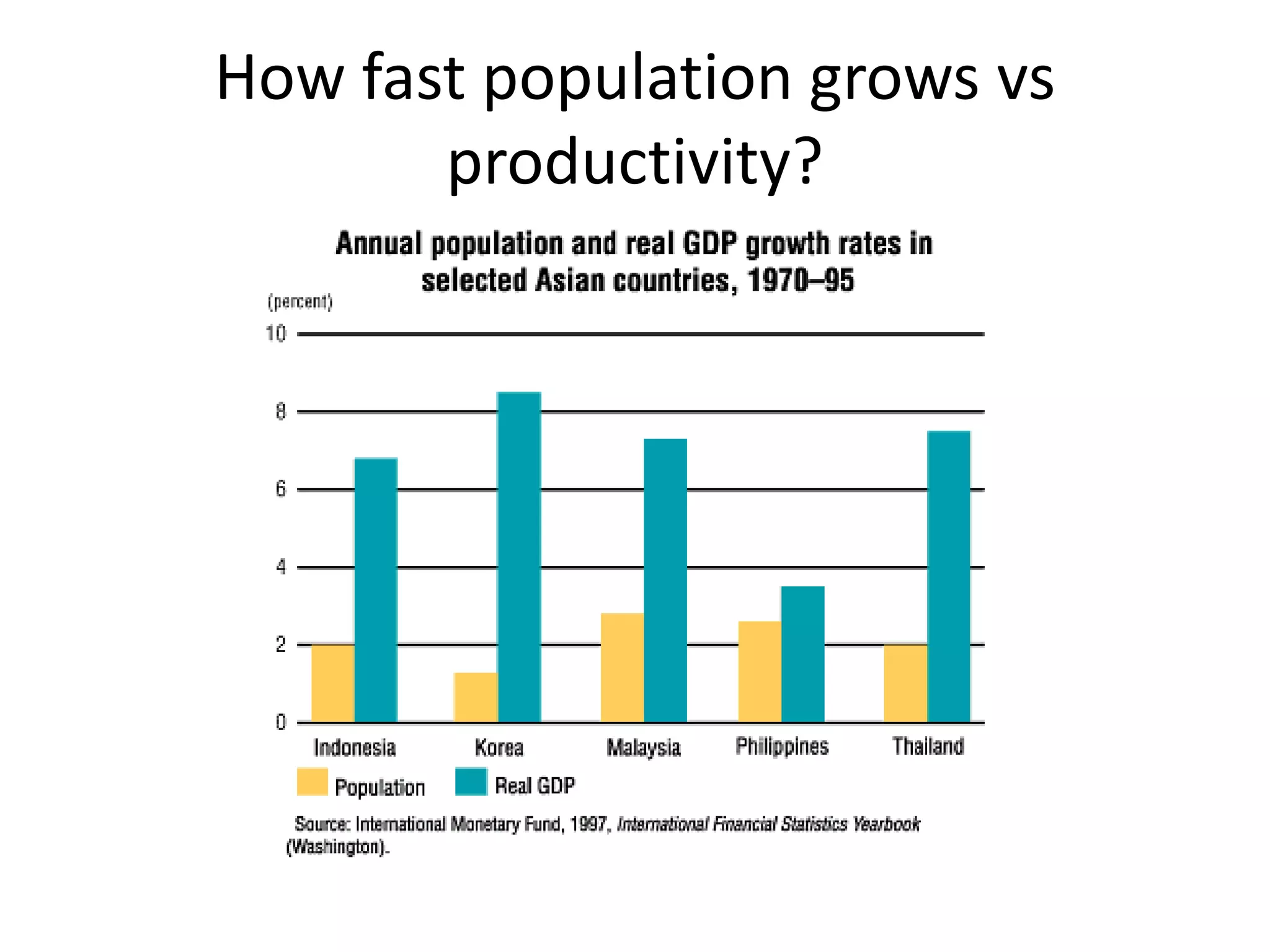 How fast population grows vs
productivity?
 