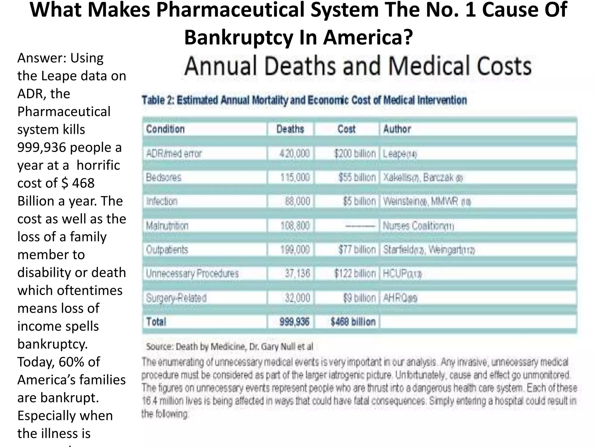 What Makes Pharmaceutical System The No. 1 Cause Of
Bankruptcy In America?
Answer: Using
the Leape data on
ADR, the
Pharmaceutical
system kills
999,936 people a
year at a horrific
cost of $ 468
Billion a year. The
cost as well as the
loss of a family
member to
disability or death
which oftentimes
means loss of
income spells
bankruptcy.
Today, 60% of
America’s families
are bankrupt.
Especially when
the illness is
 