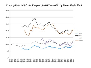 Poverty Rate in U.S. for People 18 – 64 Years Old by Race, 1966 - 2009 