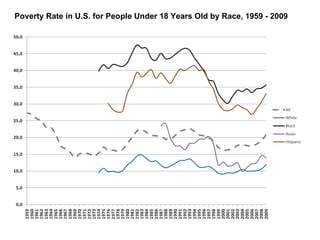 Poverty Rate in U.S. for People Under 18 Years Old by Race, 1959 - 2009 