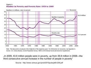 „ In 2009, 43.6 million people were   in poverty, up from 39.8 million in   2008—the third consecutive annual   increase in the number of people in   poverty ” Source:  http://www.census.gov/prod/2010pubs/p60-238.pdf 