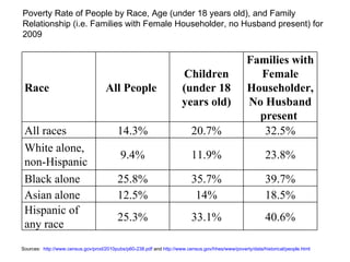 Poverty Rate of People by Race,  Age  (under 18 years old), and Family Relationship (i.e. Families with Female Householder, no Husband present) for 200 9 Sources:  http://www.census.gov/prod/2010pubs/p60-238.pdf  and  http://www.census.gov/hhes/www/poverty/data/historical/people.html Race All People  Children (under 18 years old) Families with Female Householder,  No Husband present  All races 14.3 % 20.7 % 32.5 % White alone, non-Hispanic 9.4 % 11.9 % 23.8 % Black alone 2 5.8 % 3 5 . 7 % 39.7 % Asian alone  1 2.5 % 1 4 % 18.5 % Hispanic of any race 2 5.3 % 33.1 % 40.6 % 