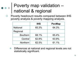 Poverty map validation –
        national & regional
   Poverty headcount results compared between IHS
    poverty analysis & poverty mapping analysis.
                            IHS          PovMap
        National          65.3%           64.3%
        Regional
             Southern     68.1%           65.4%
               Central    62.8%           63.9%
             Northern     62.5%           61.1%

       Differences at national and regional levels are not
        statistically significant.
                                                              18
 