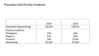 Population and Poverty Incidence
2018 2023
Population (Bayambang) 118,205 129,011
Poverty Incidence :
Philippines
Region I
Province
Bayambang
21%
11%
14%
26.16%
24%
20%
23.6%
35.06%
 