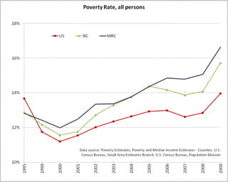 Poverty Rate chart