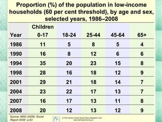 Proportion (%) of the population in low-income households (60 per cent threshold), by age and sex, selected years, 1986–2008 Source:  MSD (2009) ‘Social Report 2009’: p.63 9 12 13 12 20 2008 8 11 13 17 16 2007 7 13 17 22 23 2004 7 14 18 21 29 2001 9 12 18 16 28 1998 8 15 23 20 35 1994 6 6 12 8 16 1990 4 5 8 5 11 1986 65+ 45-64 25-44 18-24 0-17 Year         Children   