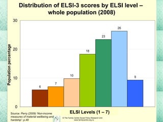 Distribution of ELSI-3 scores by ELSI level –  whole population (2008) ELSI Levels (1 – 7) Source:  Perry (2009) ‘Non-income measures of material wellbeing and hardship’: p.48 