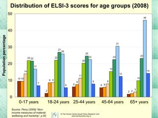 Distribution of ELSI-3 scores for age groups (2008) 0-17  years 18-24  years 25-44  years 45-64  years 65+  years Source:  Perry (2009) ‘Non-income measures of material wellbeing and hardship’: p.50 