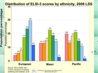 Distribution of ELSI-3 scores by ethnicity, 2008 LSS Source:  Perry (2009) ‘Non-income measures of material wellbeing and hardship’: p.52 Population percentage European Maori Pacific 40 30 20 10 0 