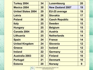 20 21 22 22 23 24 24 25 25 25 25 26 26 29 30 34 9 Norway Estonia 10 Denmark Portugal 10 Finland Australia 2003 12 Germany Ireland 12 Iceland Greece 12 Slovenia United Kingdom 14 France Spain  14 Netherlands Lithuania 15 Austria Canada 2004 15 Belgium Hungary 15 Sweden Italy 16 Czech Republic Poland 17 Slovakia Latvia 19 EU-25 average United States 2004 19 New Zealand 2007 Mexico 2004 20 Luxembourg Turkey 2004 
