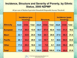 Incidence, Structure and Severity of Poverty, by Ethnic Status, 2000 NZPMP 60 per cent of Median Equivalent Household Disposable Income Threshold   21.9 35.0 17.6 100.0 100.0 100.0 16.3 23.9 13.8 Total 28.0 39.4 23.9 8.1 7.8 8.3 19.6 25.3 17.6 Other 43.0 54.0 36.8 9.1 10.7 8.3 29.0 34.2 26.1 Pacific 31.4 39.3 27.5 20.6 24.1 18.6 25.6 32.9 22.1 Maori 18.2 31.3 14.5 62.4 57.4 64.7 13.5 20.3 11.6 European Total Child Adult Total Child Adult Total Child Adult Incidence (post-housing) Structure Incidence (pre-housing) Ethnicity 