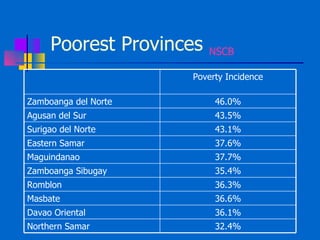 Poorest Provinces  NSCB Poverty Incidence Zamboanga del Norte 46.0% Agusan del Sur 43.5% Surigao del Norte 43.1% Eastern S...