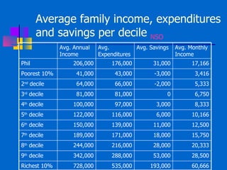 Average family income, expenditures and savings per decile  NSO Avg. Annual Income Avg. Expenditures  Avg. Savings Avg. Mo...
