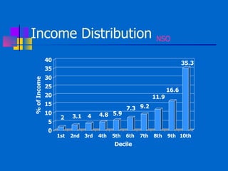 Income Distribution  NSO   
