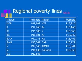Regional poverty lines  NSCB Region Threshold Region Threshold NCR P19,802 VIII P15,910 I P17,768 IX P15,160 II P15,306 X ...