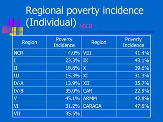 Regional poverty incidence (Individual)  NSCB Region Poverty Incidence Region Poverty Incidence NCR 4.0% VIII 41.4% I 23.3...