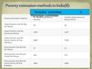 Tendulkar committee C.
Rangrajan committee
 