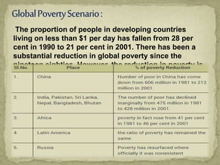 The proportion of people in developing countries
living on less than $1 per day has fallen from 28 per
cent in 1990 to 21 per cent in 2001. There has been a
substantial reduction in global poverty since the
nineteen eighties. However, the reduction in poverty is
marked with great regional differences.
 