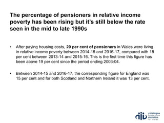 The percentage of pensioners in relative income
poverty has been rising but it’s still below the rate
seen in the mid to late 1990s
• After paying housing costs, 20 per cent of pensioners in Wales were living
in relative income poverty between 2014-15 and 2016-17, compared with 18
per cent between 2013-14 and 2015-16. This is the first time this figure has
been above 19 per cent since the period ending 2003-04.
• Between 2014-15 and 2016-17, the corresponding figure for England was
15 per cent and for both Scotland and Northern Ireland it was 13 per cent.
 