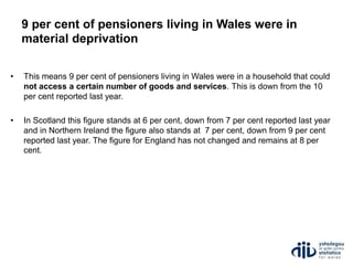 9 per cent of pensioners living in Wales were in
material deprivation
• This means 9 per cent of pensioners living in Wales were in a household that could
not access a certain number of goods and services. This is down from the 10
per cent reported last year.
• In Scotland this figure stands at 6 per cent, down from 7 per cent reported last year
and in Northern Ireland the figure also stands at 7 per cent, down from 9 per cent
reported last year. The figure for England has not changed and remains at 8 per
cent.
 