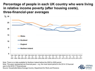 Percentage of people in each UK country who were living
in relative income poverty (after housing costs),
three-financial-year averages
Note: There is no data available for Northern Ireland before the 2002 to 2005 period.
Note: The years represented are financial years – e.g. the most recent period is the 2014-15 financial
year to the 2016-17 financial year
Source: Households Below Average Income, Department for Work and Pensions
0
5
10
15
20
25
30
1994
to
1997
1995
to
1998
1996
to
1999
1997
to
2000
1998
to
2001
1999
to
2002
2000
to
2003
2001
to
2004
2002
to
2005
2003
to
2006
2004
to
2007
2005
to
2008
2006
to
2009
2007
to
2010
2008
to
2011
2009
to
2012
2010
to
2013
2011
to
2014
2012
to
2015
2013
to
2016
2014
to
2017
Wales
Scotland
England
Northern Ireland
%
 