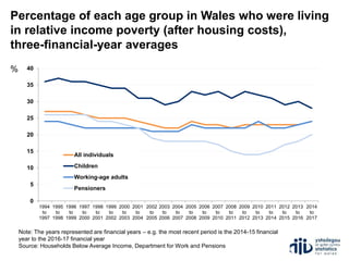 Percentage of each age group in Wales who were living
in relative income poverty (after housing costs),
three-financial-year averages
Source: HBAI, Family Resources Survey, DWP
0
5
10
15
20
25
30
35
40
1994
to
1997
1995
to
1998
1996
to
1999
1997
to
2000
1998
to
2001
1999
to
2002
2000
to
2003
2001
to
2004
2002
to
2005
2003
to
2006
2004
to
2007
2005
to
2008
2006
to
2009
2007
to
2010
2008
to
2011
2009
to
2012
2010
to
2013
2011
to
2014
2012
to
2015
2013
to
2016
2014
to
2017
All individuals
Children
Working-age adults
Pensioners
%
Note: The years represented are financial years – e.g. the most recent period is the 2014-15 financial
year to the 2016-17 financial year
Source: Households Below Average Income, Department for Work and Pensions
 