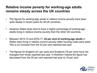 Relative income poverty for working-age adults
remains steady across the UK countries
• The figures for working-age adults in relative income poverty have been
quite steady in recent years for all UK countries.
• However Wales does tend to have a higher percentage of working-age
adults living in relative income poverty than the other UK countries.
• Between 2014-15 and 2016-17, 24 per cent of working-age adults in
Wales were living in relative income poverty (after housing costs were paid).
This is an increase from the 23 per cent reported last year.
• The figures for England (21 per cent) and Scotland (19 per cent) have not
changed from those reported last year. In Northern Ireland the figure has
decreased from the 20 per cent reported last year to 19 per cent.
 