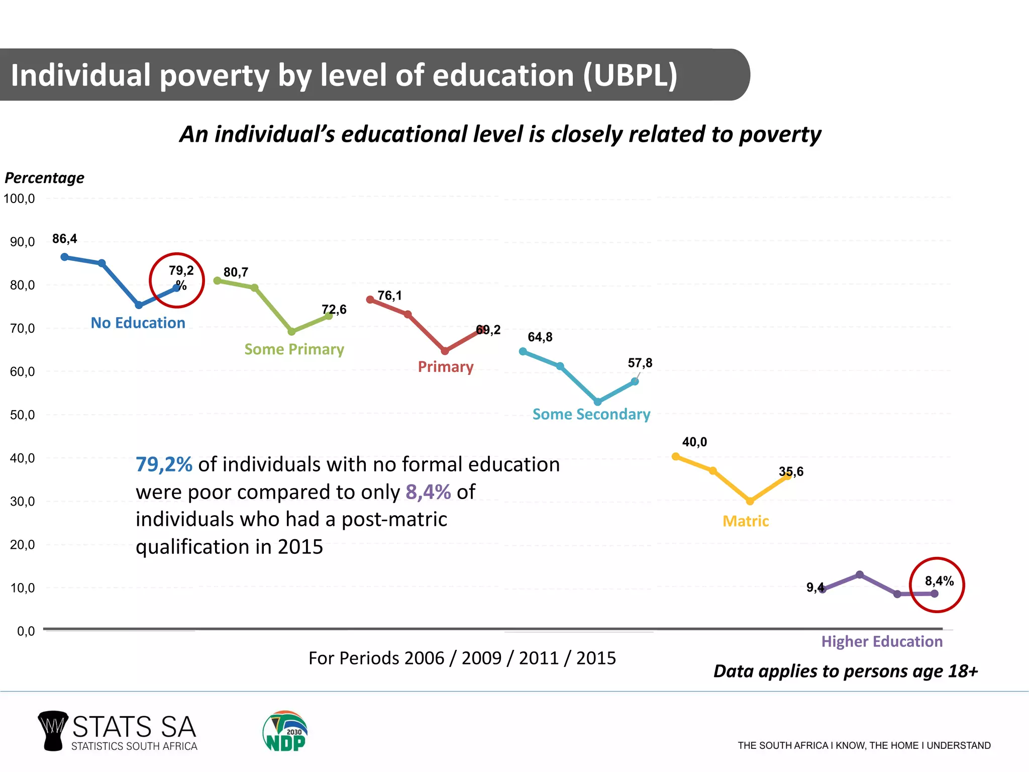Poverty Decreasing Poverty on the rise in South Africa - Poverty trends in South Africa ...
