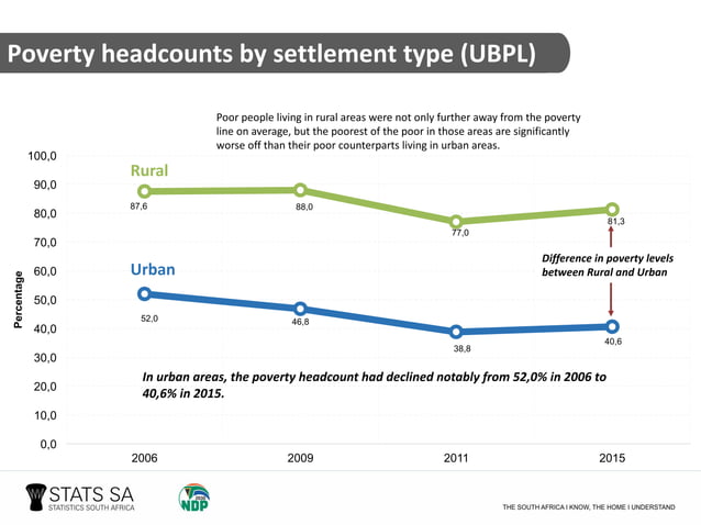 Poverty on the rise in South Africa - Poverty trends in South Africa ...