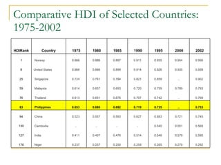 Comparative HDI of Selected Countries: 1975-2002 HDIRank Country 1975 1980 1985 1990 1995 2000 2002 1 Norway  0.866  0.886  0.897  0.911  0.935  0.954  0.956  8 United States  0.866  0.886  0.899  0.914  0.926  0.935  0.939  25 Singapore  0.724  0.761  0.784  0.821  0.859  ..  0.902  59 Malaysia  0.614  0.657  0.693  0.720  0.759  0.789  0.793  76 Thailand  0.613  0.651  0.676  0.707  0.742  ..  0.768  83 Philippines  0.653  0.686  0.692  0.719  0.735  ..  0.753  94 China  0.523  0.557  0.593  0.627  0.683  0.721  0.745  130 Cambodia  ..  ..  ..  ..  0.540  0.551  0.568  127 India  0.411  0.437  0.476  0.514  0.548  0.579  0.595  176 Niger  0.237  0.257  0.250  0.259  0.265  0.279  0.292  