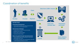 11
Dell - Internal Use - Confidential
Coordination of benefits
Data from 1,500+ insurers
Claim billed to
correct partyCarrier
Member Provider
Health plan
Claim and
member data
Claim
Payment
Proprietary
processes
Key Payer Issues:
Unnecessary Overpayments
 Industry data indicates that other insurers should
cover .5% to 1.5% of all paid claims
Administrative Challenges
 Costly and error-prone manual processes
 Multiple claim touches
 Phone calls to policyholders
 Extensive annual surveys
Value to be gained through improved processes
 Industry data projects the potential for $0.25 per
policyholder per month
 For 100,000 members this would equate to $25,000
in administrative savings per month
 