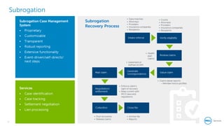 12
Dell - Internal Use - Confidential
Subrogation
 