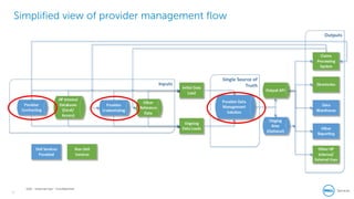 21
Dell - Internal Use - Confidential
Simplified view of provider management flow
21
 