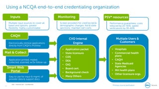 23
Dell - Internal Use - Confidential
Using a NCQA end-to-end credentialing organization
*Primary source verification
Easy to use for input & mgmt. of
provider data & support docs
Smart Web
Portal
Multiple Users &
Customers
• Hospitals
• Commercial health
plans
• CAQH
• State Medicaid
Agencies
• MA health plans
• Other licensure orgs.
CVO Internal
Engine
• Application packet
• State licensure
• CDS
• DEA
• OIG
• Board cert.
• Background check
• Many Others
Application printed, mailed,
collected, scanned, w/3x follow-up
Mail & Collect
Electronically retrieve applications
directly from CAQH’s ProView
CAQH
Multiple input sources to cover all
bases and options; greater
flexibility; highly customizable
Inputs
Performance guarantees; costs
reduced by 20-40%; speed
verifications by 30-60%
PSV* resources
Screen providers for cred/recred &
demographic changes; fed & state
sanctions; maintain nat’l certs.
Monitoring
 