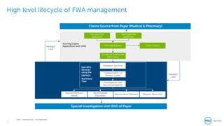 8
Dell - Internal Use - Confidential
High level lifecycle of FWA management
Claims Source from Payer (Medical & Pharmacy)
Clean Claims
Pre-payment
Detection
Retrospective
Detection
FWA Application
Scores for Suspected
FWA Cases
Validation Services
Categorization of
Reason Codes
Investigation and
Recommendation
Request More Info
Recommend for
Denial
Recommend
Education
Recommend Payment
Scoring Engine
Application with HMS
Special Investigation Unit (SIU) of Payer
Feedback
Loop
Dell BPO
Services
using the
DBPMS*
Workflow
Tool
Feedback
Loop
 