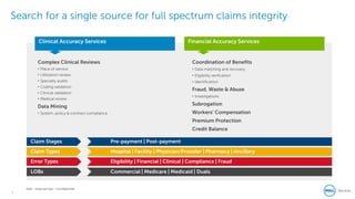 9
Dell - Internal Use - Confidential
Search for a single source for full spectrum claims integrity
Financial Accuracy ServicesClinical Accuracy Services
Complex Clinical Reviews
• Place of service
• Utilization review
• Specialty audits
• Coding validation
• Clinical validation
• Medical review
Data Mining
• System, policy & contract compliance
Coordination of Benefits
• Data matching and recovery
• Eligibility verification
• Identification
Fraud, Waste & Abuse
• Investigations
Subrogation
Workers’ Compensation
Premium Protection
Credit Balance
Claim Stages Pre-payment | Post-payment
Claim Types Hospital | Facility | Physician/Provider | Pharmacy | Ancillary
Error Types Eligibility | Financial | Clinical | Compliance | Fraud
LOBs Commercial | Medicare | Medicaid | Duals
 