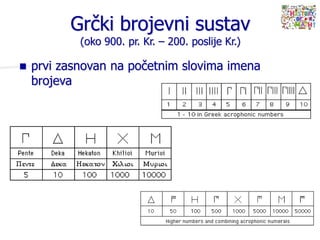 Grčki brojevni sustav
(oko 900. pr. Kr. – 200. poslije Kr.)
 prvi zasnovan na početnim slovima imena
brojeva
 