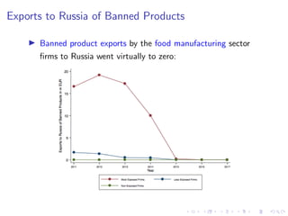 Exports to Russia of Banned Products
I Banned product exports by the food manufacturing sector
firms to Russia went virtually to zero:
 