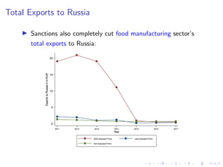 Total Exports to Russia
I Sanctions also completely cut food manufacturing sector’s
total exports to Russia:
 