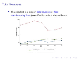 Total Revenues
I That resulted in a drop in total revenues of food
manufacturing firms (even if with a minor rebound later):
 
