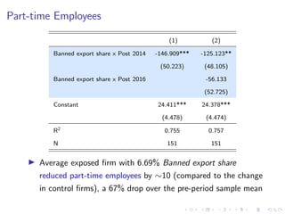 Part-time Employees
(1) (2)
Banned export share x Post 2014 -146.909*** -125.123**
(50.223) (48.105)
Banned export share x Post 2016 -56.133
(52.725)
Constant 24.411*** 24.378***
(4.478) (4.474)
R2 0.755 0.757
N 151 151
I Average exposed firm with 6.69% Banned export share
reduced part-time employees by ∼10 (compared to the change
in control firms), a 67% drop over the pre-period sample mean
 