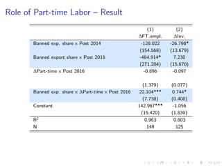 Role of Part-time Labor – Result
(1) (2)
∆FT empl. ∆Inv.
Banned exp. share x Post 2014 -128.022 -26.798*
(154.568) (13.679)
Banned export share x Post 2016 -484.914* 7.230
(271.284) (15.670)
∆Part-time x Post 2016 -0.896 -0.097
(1.379) (0.077)
Banned exp. share x ∆Part-time x Post 2016 22.104*** 0.744*
(7.738) (0.408)
Constant 142.967*** -1.056
(15.420) (1.839)
R2 0.963 0.603
N 149 125
 