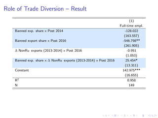 Role of Trade Diversion – Result
(1)
Full-time empl.
Banned exp. share x Post 2014 -128.022
(163.557)
Banned export share x Post 2016 -546.798**
(261.905)
∆ NonRu exports (2013-2014) x Post 2016 -0.951
(1.053)
Banned exp. share x ∆ NonRu exports (2013-2014) x Post 2016 25.454*
(13.311)
Constant 142.975***
(16.655)
R2 0.958
N 149
 