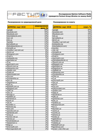 Ранжирование по среднедневной доле Ранжирование по охвату
ДОМЕНЫ: март 2018
среднедневная
доля, %
ДОМЕНЫ: март 2018 охват, %
1 google 69% 1 google 87%
2 youtube.com 44% 2 youtube.com 76%
3 facebook.com 33% 3 facebook.com 59%
4 vkontakte(vk.com) 19% 4 olx.ua 51%
5 ukr.net 16% 5 privatbank.ua 50%
6 olx.ua 15% 6 prom.ua 44%
7 yandex 13% 7 rozetka (.ua/.com.ua) 44%
8 privatbank.ua 12% 8 wikipedia.org 43%
9 odnoklassniki(ok.ru) 12% 9 vkontakte(vk.com) 40%
10 sinoptik.ua 11% 10 yandex 34%
11 rozetka (.ua/.com.ua) 8% 11 ukr.net 30%
12 prom.ua 8% 12 sinoptik.ua 30%
13 instagram.com 8% 13 instagram.com 28%
14 mail.ru 8% 14 mail.ru 27%
15 wikipedia.org 7% 15 parimatch.com 25%
16 gismeteo.ua 7% 16 odnoklassniki(ok.ru) 23%
17 i.ua 5% 17 favorit.com.ua 22%
18 parimatch.com 5% 18 blogspot.com 22%
19 favorit.com.ua 4% 19 gismeteo.ua 21%
20 aliexpress.com 4% 20 segodnya.ua 21%
21 twitter.com 4% 21 tabletki.ua 21%
22 meta.ua 3% 22 aliexpress.com 20%
23 obozrevatel.com 3% 23 novaposhta.ua 20%
24 ria.com 3% 24 24tv.ua 18%
25 novaposhta.ua 3% 25 i.ua 18%
26 tsn.ua 3% 26 microsoft.com 18%
27 segodnya.ua 3% 27 tsn.ua 17%
28 rp5.ua 3% 28 zk.fm 17%
29 kidstaff.com.ua 2% 29 ria.com 17%
30 blogspot.com 2% 30 obozrevatel.com 16%
31 24tv.ua 2% 31 twitter.com 16%
32 rbc.ua 2% 32 bigl.ua 16%
33 kinogo.cc 2% 33 kinokrad.co 16%
34 tabletki.ua 2% 34 allo.ua 15%
35 kinokrad.co 2% 35 pinterest.com 15%
36 work.ua 2% 36 rbc.ua 15%
37 zk.fm 2% 37 hotline.ua 15%
38 rambler.ru 2% 38 livejournal.com 14%
39 hdrezka.ag 2% 39 ivi.ru 14%
40 live.com 2% 40 kyivstar.ua 13%
41 pravda.com.ua 2% 41 work.ua 13%
42 pinterest.com 2% 42 comfy.ua 13%
43 znaj.ua 2% 43 strana.ua 13%
44 censor.net.ua 2% 44 meta.ua 12%
45 strana.ua 2% 45 gidonline.in 12%
46 modnakasta.ua 2% 46 rambler.ru 12%
47 seasonvar.ru 2% 47 rabota.ua 12%
48 bigl.ua 2% 48 kidstaff.com.ua 12%
49 microsoft.com 2% 49 gordonua.com 11%
50 korrespondent.net 2% 50 unian (.net/.info/.ua) 11%
Исследование Opinion Software Media
проводится Factum Group Ukraine по заказу ИнАУ
 