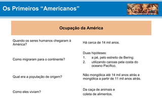 Ocupação da América
Quando os seres humanos chegaram à
América?
Há cerca de 14 mil anos.
Como migraram para o continente?
Duas hipóteses:
1. a pé, pelo estreito de Bering;
2. utilizando canoas pela costa do
oceano Pacífico.
Qual era a população de origem?
Não mongólica até 14 mil anos atrás e
mongólica a partir de 11 mil anos atrás.
Como eles viviam?
Da caça de animais e
coleta de alimentos.
Os Primeiros “Americanos”
 